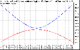 Solar PV/Inverter Performance Sun Altitude Angle & Sun Incidence Angle on PV Panels