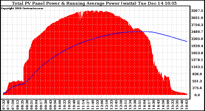 Solar PV/Inverter Performance Total PV Panel & Running Average Power Output