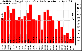 Solar PV/Inverter Performance Weekly Solar Energy Production