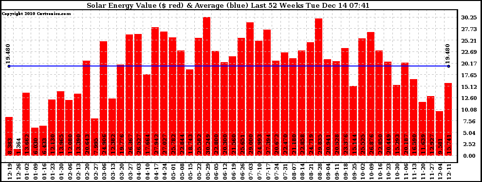 Solar PV/Inverter Performance Weekly Solar Energy Production Value Last 52 Weeks