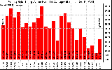 Solar PV/Inverter Performance Weekly Solar Energy Production Value