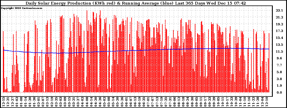 Solar PV/Inverter Performance Daily Solar Energy Production Running Average Last 365 Days