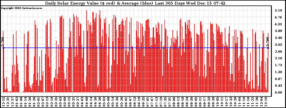 Solar PV/Inverter Performance Daily Solar Energy Production Value Last 365 Days