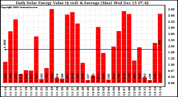 Solar PV/Inverter Performance Daily Solar Energy Production Value