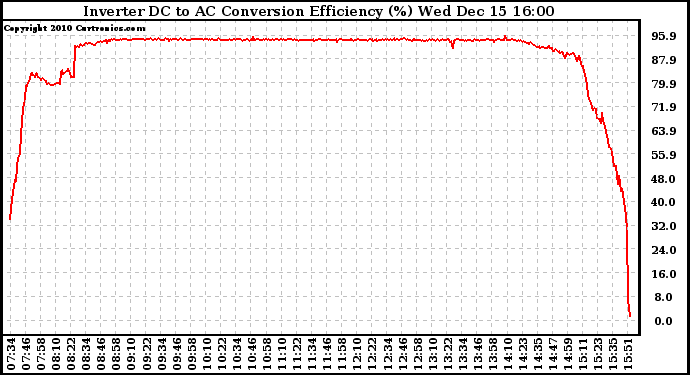 Solar PV/Inverter Performance Inverter DC to AC Conversion Efficiency