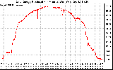 Solar PV/Inverter Performance Daily Energy Production Per Minute