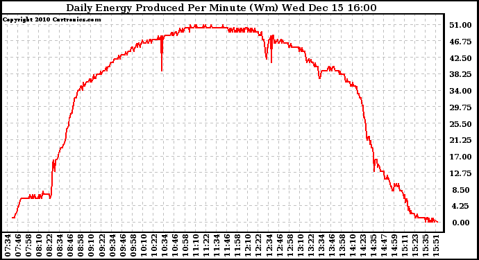 Solar PV/Inverter Performance Daily Energy Production Per Minute