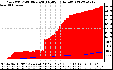 Solar PV/Inverter Performance Grid Power & Solar Radiation