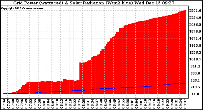 Solar PV/Inverter Performance Grid Power & Solar Radiation