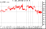 Solar PV/Inverter Performance Grid Voltage