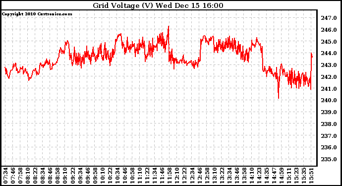 Solar PV/Inverter Performance Grid Voltage