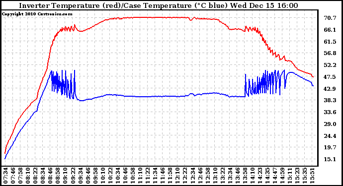 Solar PV/Inverter Performance Inverter Operating Temperature