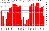 Solar PV/Inverter Performance Monthly Solar Energy Production Average Per Day (KWh)