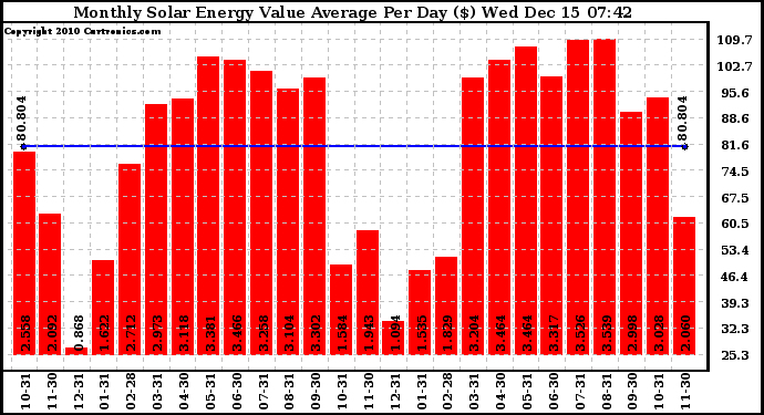 Solar PV/Inverter Performance Monthly Solar Energy Value Average Per Day ($)