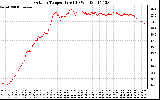 Solar PV/Inverter Performance Outdoor Temperature