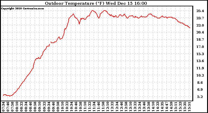 Solar PV/Inverter Performance Outdoor Temperature