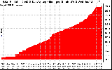 Solar PV/Inverter Performance Solar Radiation & Day Average per Minute