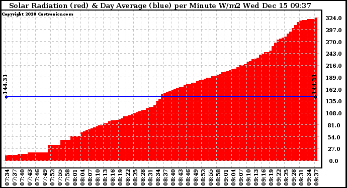 Solar PV/Inverter Performance Solar Radiation & Day Average per Minute