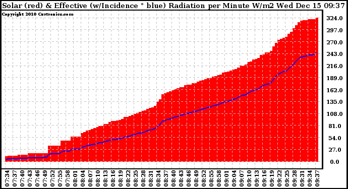 Solar PV/Inverter Performance Solar Radiation & Effective Solar Radiation per Minute