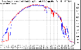 Solar PV/Inverter Performance Photovoltaic Panel Current Output