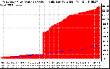 Solar PV/Inverter Performance West Array Power Output & Solar Radiation