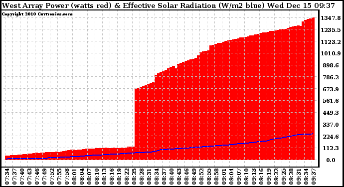 Solar PV/Inverter Performance West Array Power Output & Effective Solar Radiation