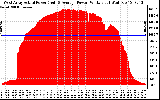 Solar PV/Inverter Performance West Array Actual & Average Power Output