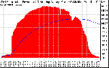 Solar PV/Inverter Performance West Array Actual & Running Average Power Output