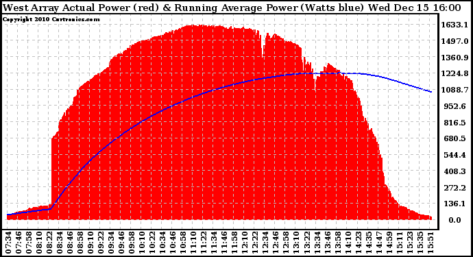 Solar PV/Inverter Performance West Array Actual & Running Average Power Output