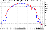 Solar PV/Inverter Performance Photovoltaic Panel Power Output