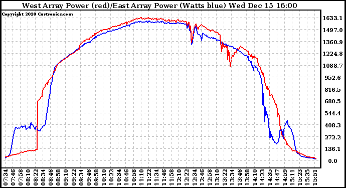 Solar PV/Inverter Performance Photovoltaic Panel Power Output