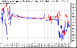 Solar PV/Inverter Performance Photovoltaic Panel Voltage Output