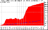 Solar PV/Inverter Performance East Array Power Output & Solar Radiation