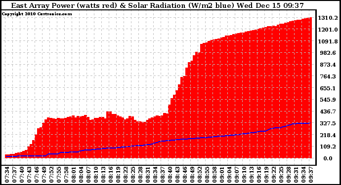 Solar PV/Inverter Performance East Array Power Output & Solar Radiation