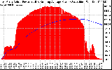 Solar PV/Inverter Performance East Array Actual & Running Average Power Output