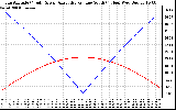 Solar PV/Inverter Performance Sun Altitude Angle & Azimuth Angle