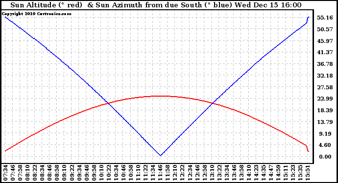 Solar PV/Inverter Performance Sun Altitude Angle & Azimuth Angle