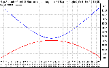 Solar PV/Inverter Performance Sun Altitude Angle & Sun Incidence Angle on PV Panels