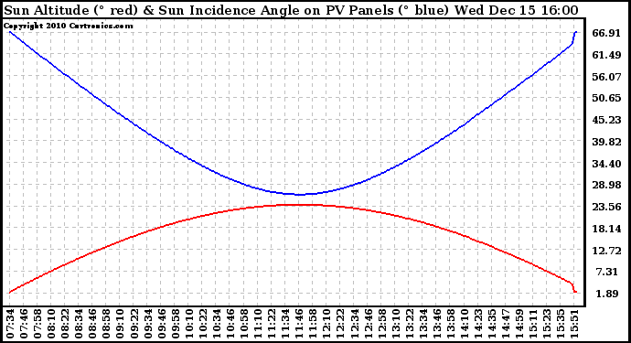 Solar PV/Inverter Performance Sun Altitude Angle & Sun Incidence Angle on PV Panels