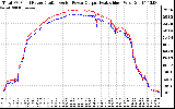 Solar PV/Inverter Performance PV Panel Power Output & Inverter Power Output