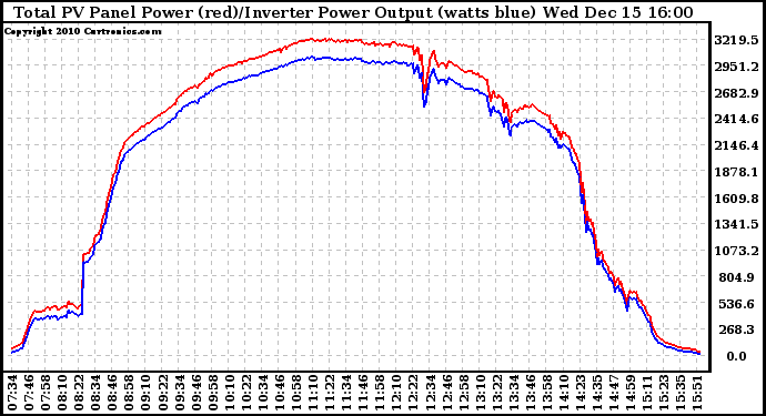 Solar PV/Inverter Performance PV Panel Power Output & Inverter Power Output