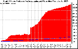 Solar PV/Inverter Performance Total PV Panel Power Output & Solar Radiation