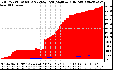 Solar PV/Inverter Performance Total PV Panel Power Output & Effective Solar Radiation