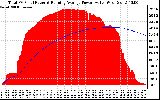 Solar PV/Inverter Performance Total PV Panel & Running Average Power Output