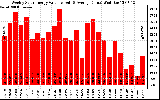 Milwaukee Solar Powered Home WeeklyProductionValue