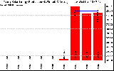 Solar PV/Inverter Performance Yearly Solar Energy Production