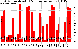 Solar PV/Inverter Performance Daily Solar Energy Production