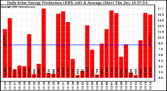 Solar PV/Inverter Performance Daily Solar Energy Production