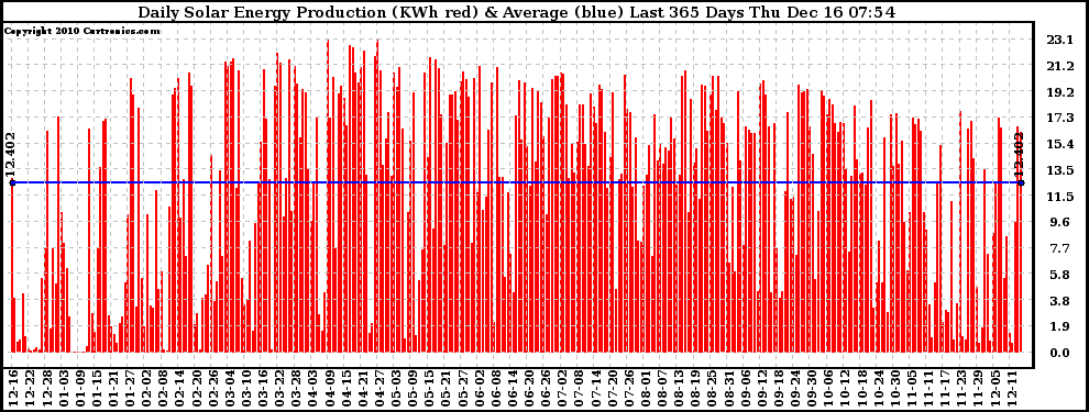 Solar PV/Inverter Performance Daily Solar Energy Production Last 365 Days