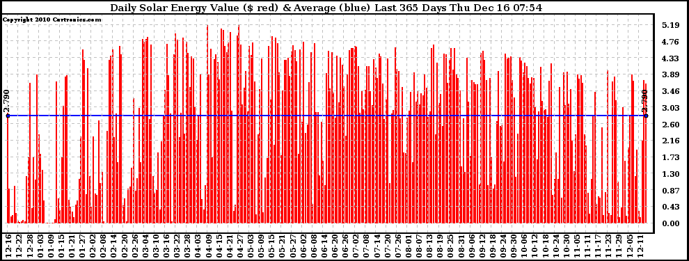 Solar PV/Inverter Performance Daily Solar Energy Production Value Last 365 Days